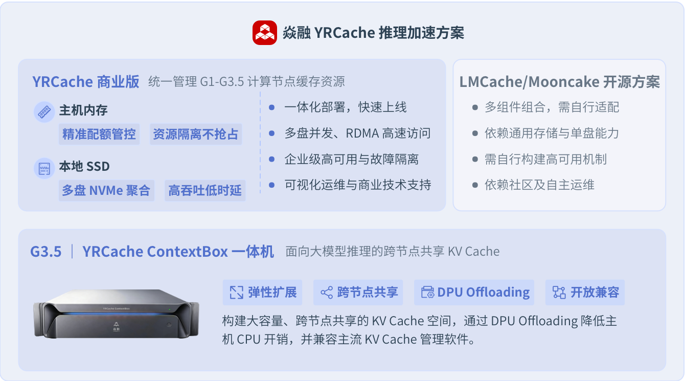 焱融 YRCache 多级 KV Cache 架构