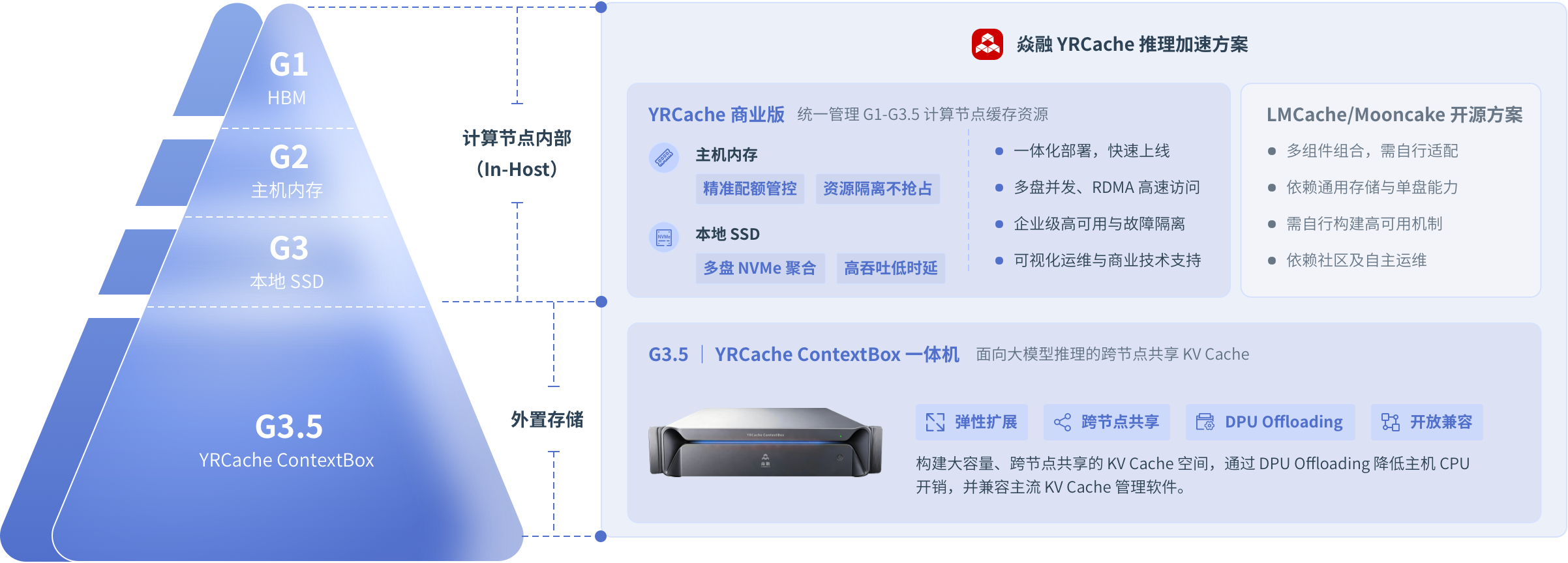 焱融 YRCache 多级 KV Cache 架构