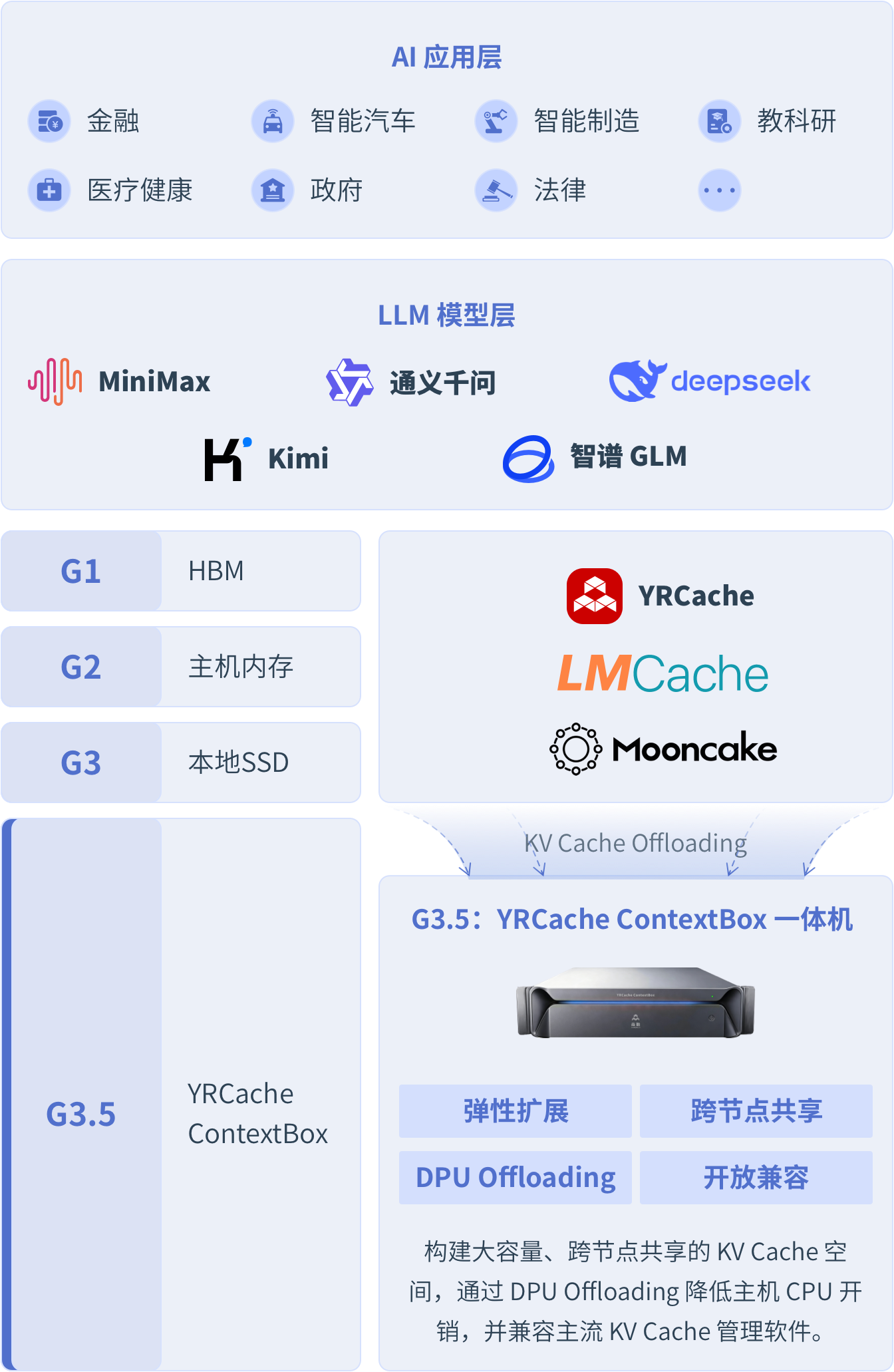YRCache ContextBox 共享缓存架构图